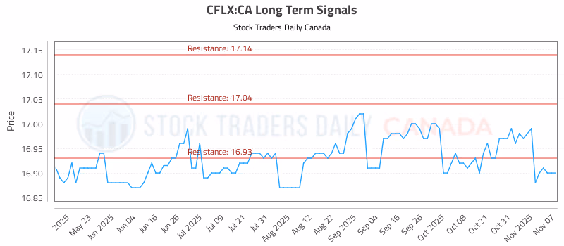 Stock Chart for CFLX:CA