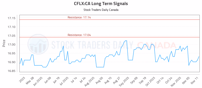 Stock Chart for CFLX:CA