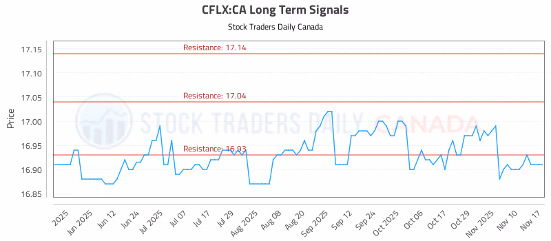 Stock Chart for CFLX:CA
