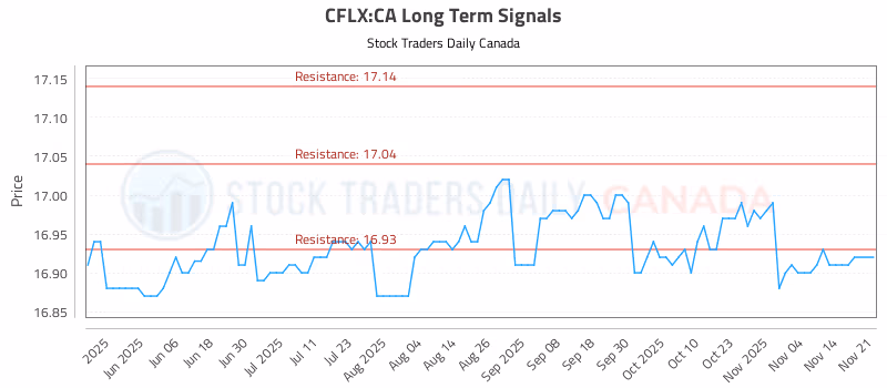 Stock Chart for CFLX:CA