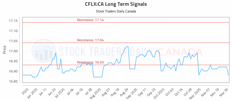 Stock Chart for CFLX:CA