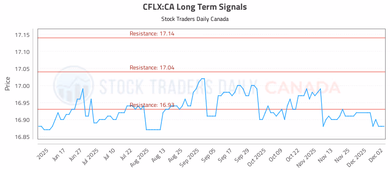 Stock Chart for CFLX:CA