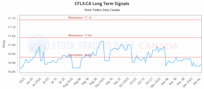 Stock Chart for CFLX:CA
