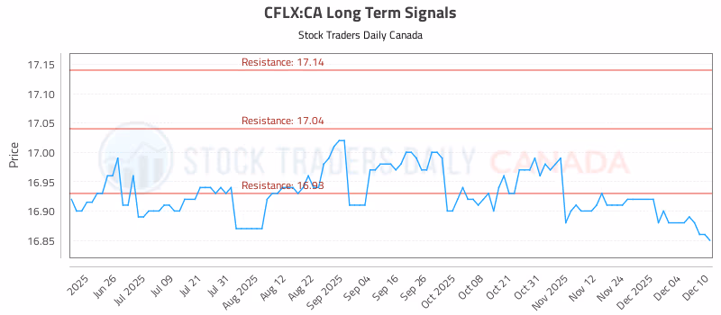 Stock Chart for CFLX:CA