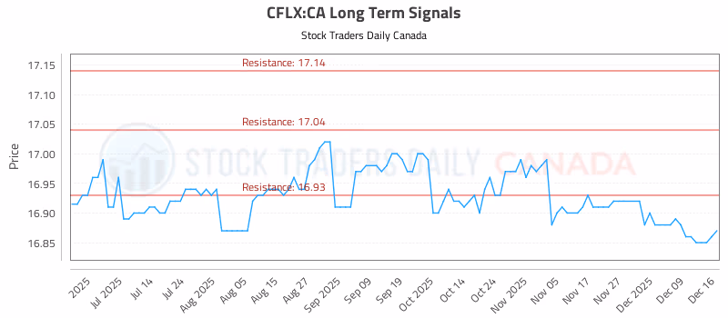 Stock Chart for CFLX:CA