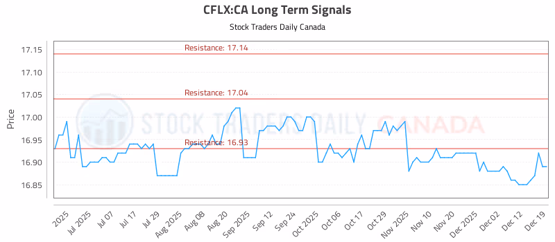 Stock Chart for CFLX:CA