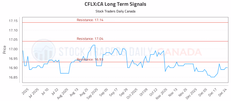 Stock Chart for CFLX:CA