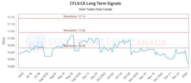 Stock Chart for CFLX:CA