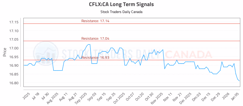 Stock Chart for CFLX:CA
