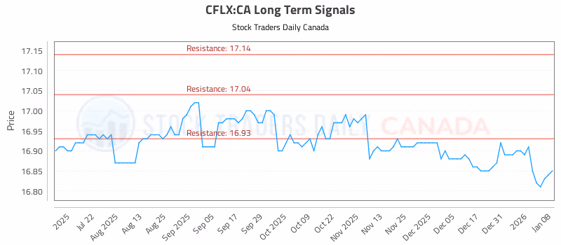 Stock Chart for CFLX:CA