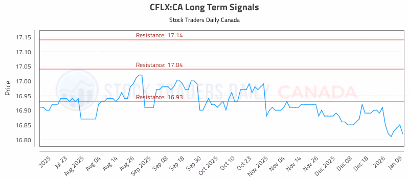Stock Chart for CFLX:CA