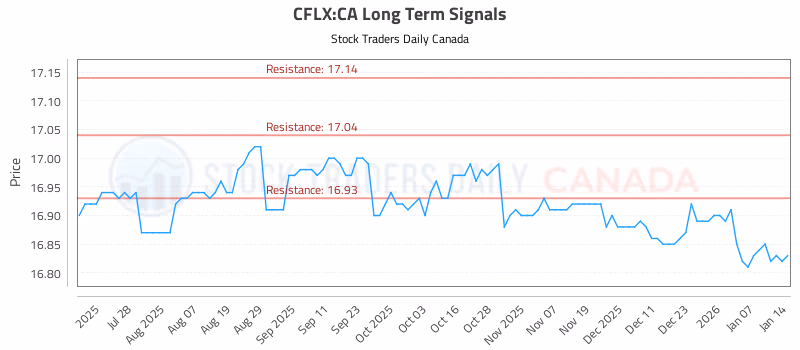Stock Chart for CFLX:CA