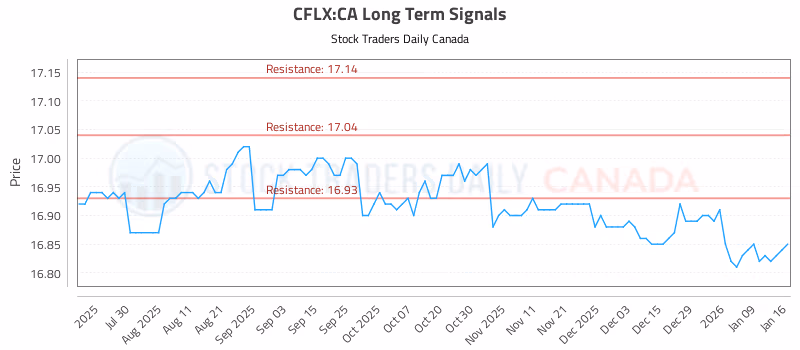 Stock Chart for CFLX:CA