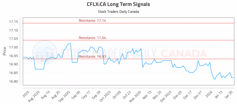 Stock Chart for CFLX:CA