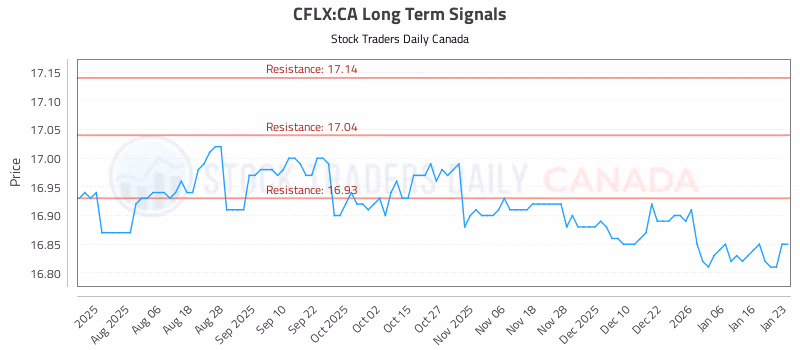 Stock Chart for CFLX:CA