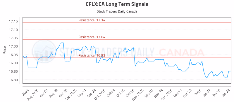 Stock Chart for CFLX:CA