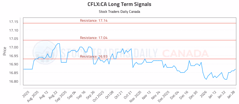 Stock Chart for CFLX:CA