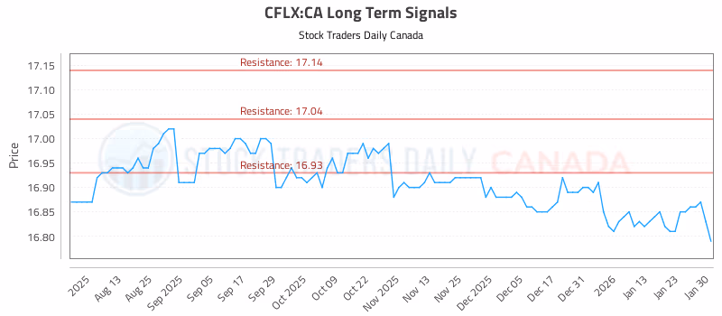 Stock Chart for CFLX:CA