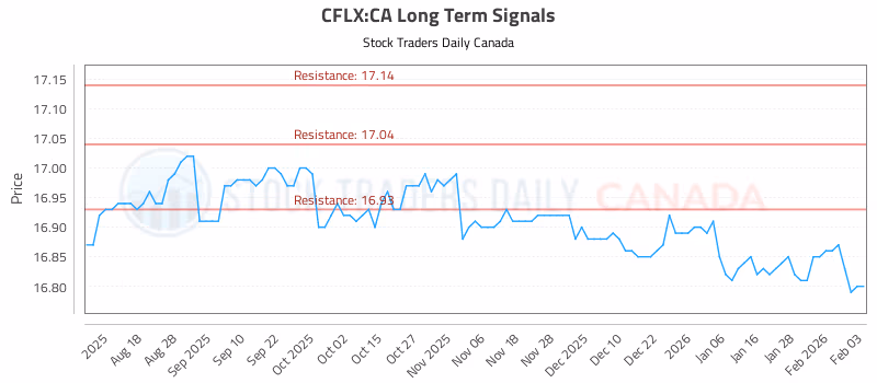 Stock Chart for CFLX:CA