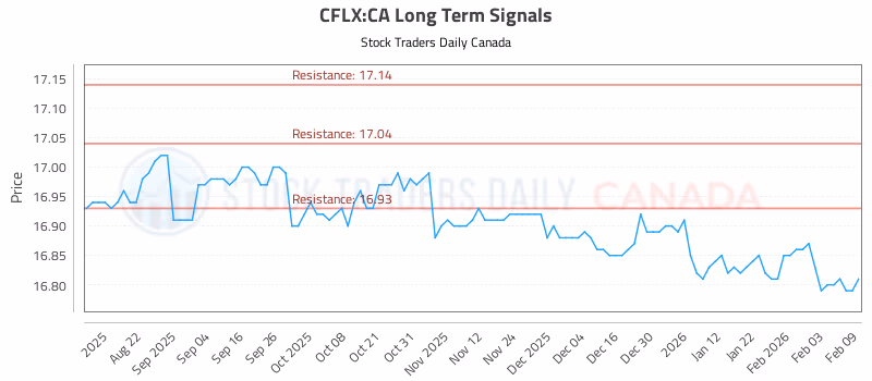 Stock Chart for CFLX:CA