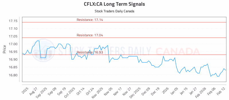 Stock Chart for CFLX:CA