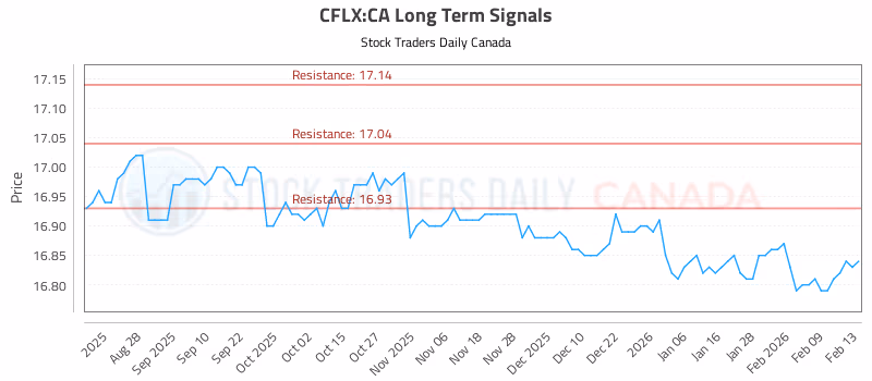 Stock Chart for CFLX:CA