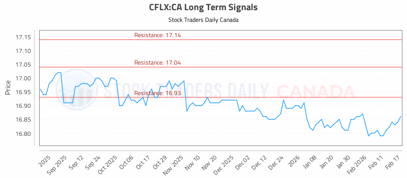 Stock Chart for CFLX:CA
