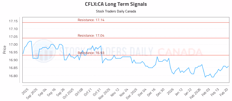 Stock Chart for CFLX:CA