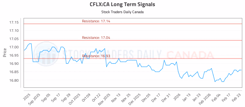 Stock Chart for CFLX:CA