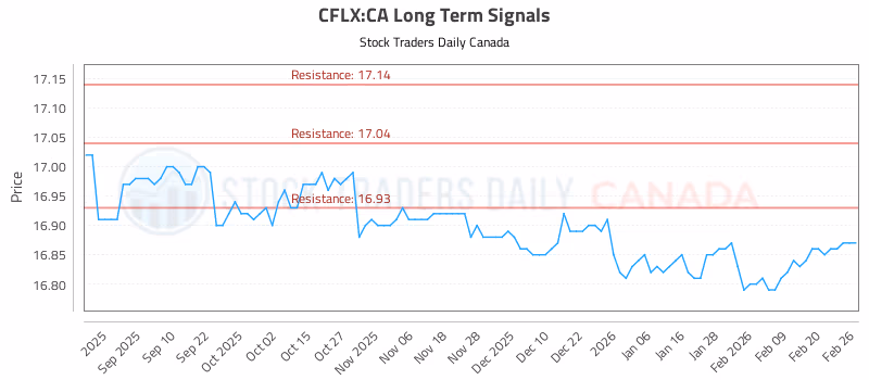 Stock Chart for CFLX:CA