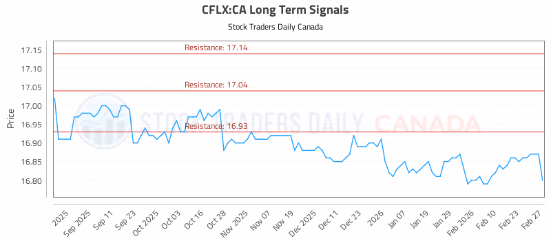 Stock Chart for CFLX:CA