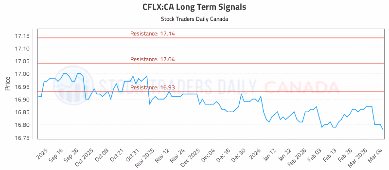Stock Chart for CFLX:CA