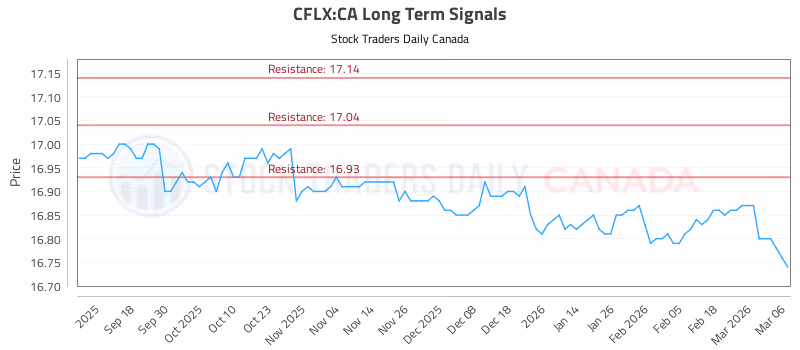 Stock Chart for CFLX:CA