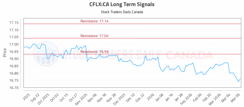 Stock Chart for CFLX:CA