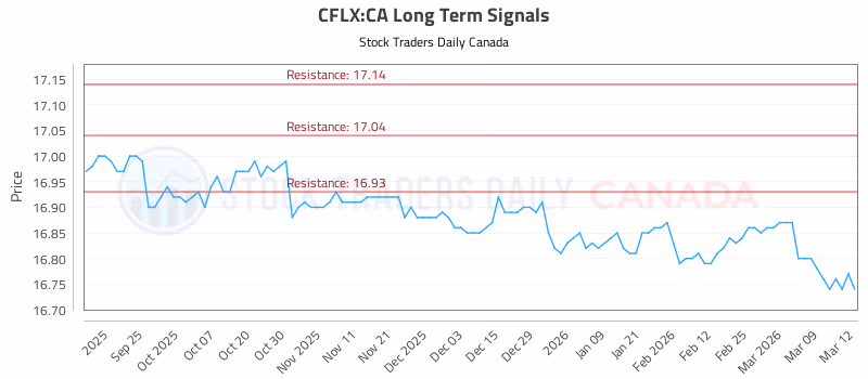 Stock Chart for CFLX:CA