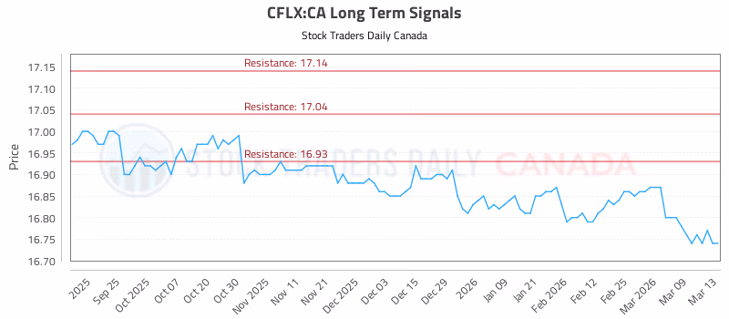 Stock Chart for CFLX:CA