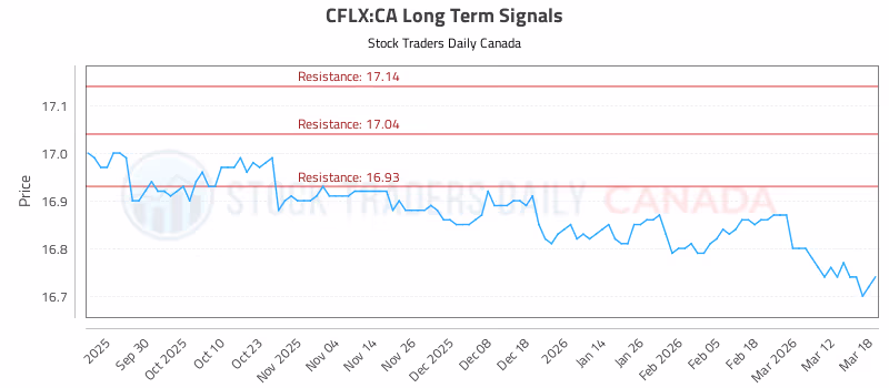 Stock Chart for CFLX:CA