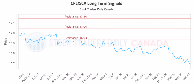 Stock Chart for CFLX:CA