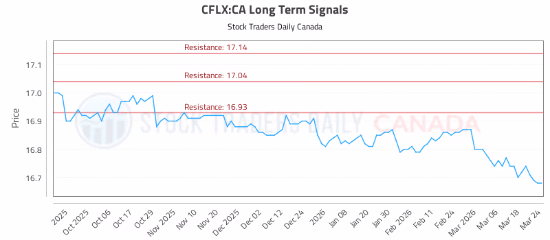 Stock Chart for CFLX:CA