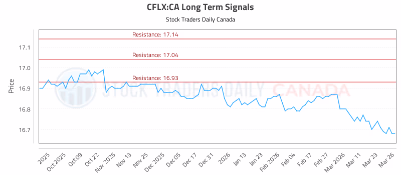Stock Chart for CFLX:CA