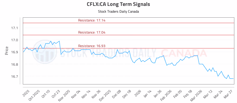 Stock Chart for CFLX:CA
