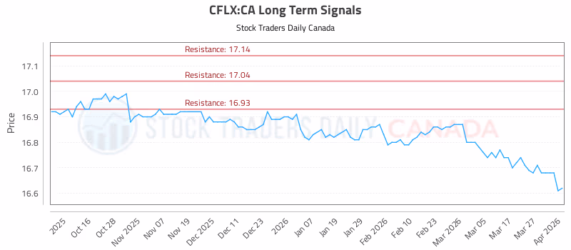 Stock Chart for CFLX:CA
