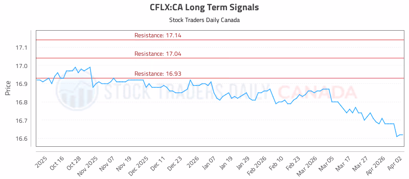Stock Chart for CFLX:CA