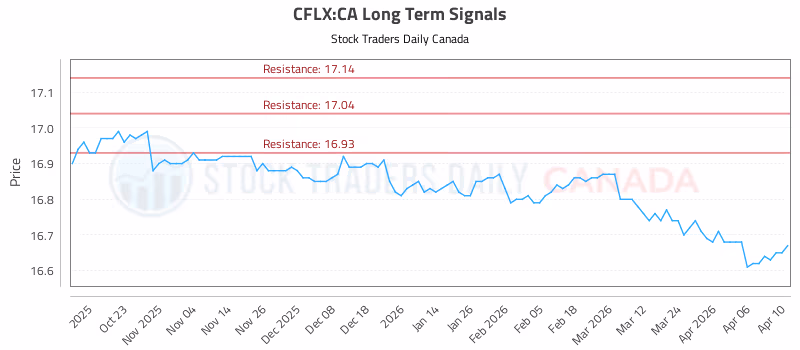 Stock Chart for CFLX:CA