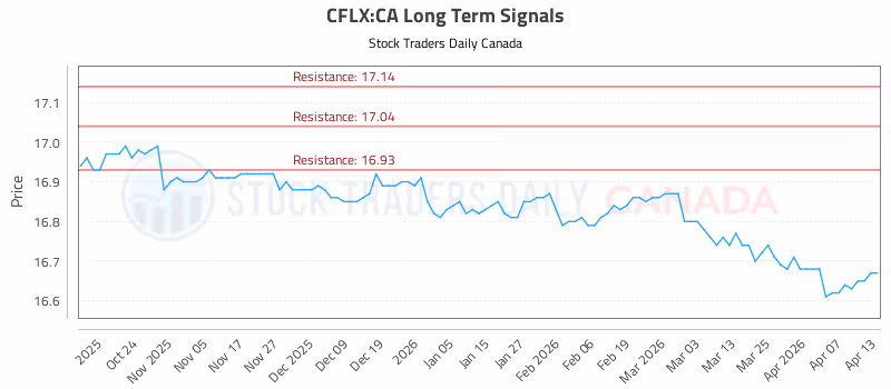Stock Chart for CFLX:CA