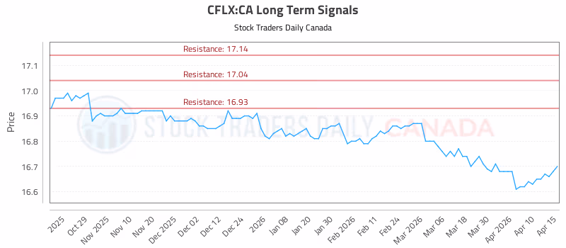 Stock Chart for CFLX:CA