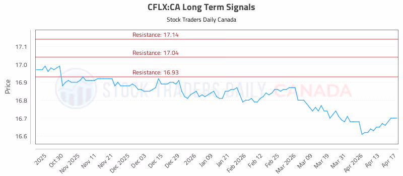 Stock Chart for CFLX:CA