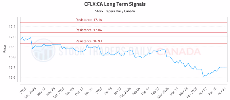 Stock Chart for CFLX:CA