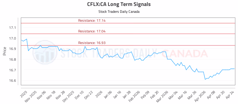 Stock Chart for CFLX:CA