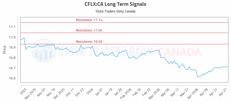 Stock Chart for CFLX:CA